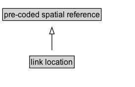 link location Diagram
